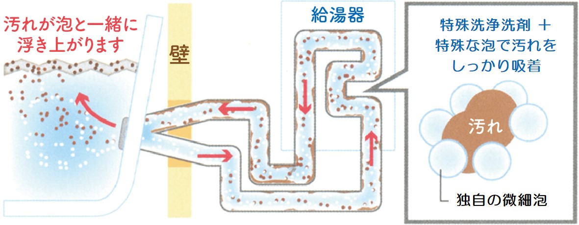 特殊洗浄洗剤＋特殊な微細な泡で汚れをしっかり吸着