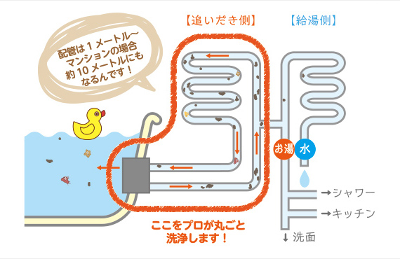 お風呂の追い焚き管の中をプロがまるごとお掃除します！