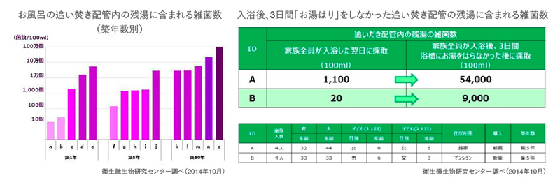 お風呂の追い焚き管内の残湯に含まれる雑菌数